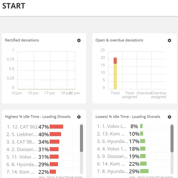 Fleet optimization for managers